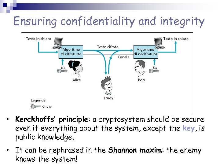 Ensuring confidentiality and integrity • Kerckhoffs’ principle: a cryptosystem should be secure even if