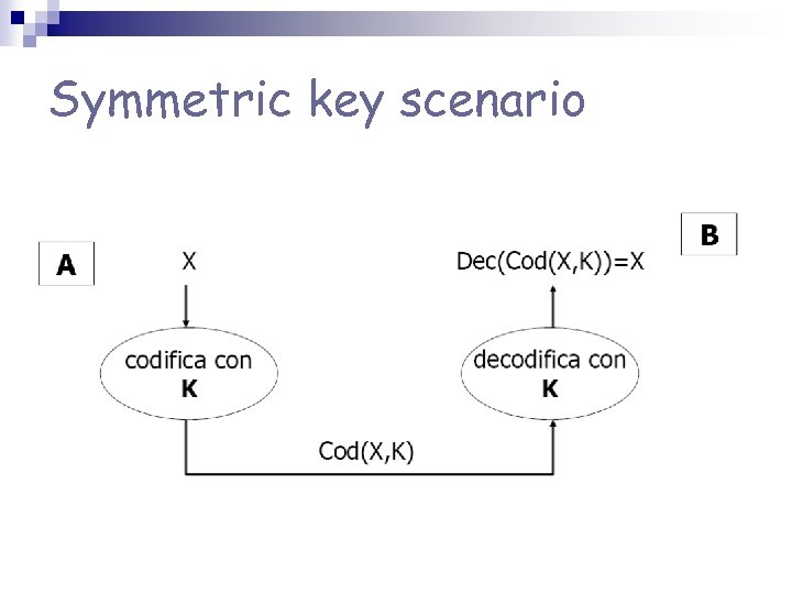 Symmetric key scenario 