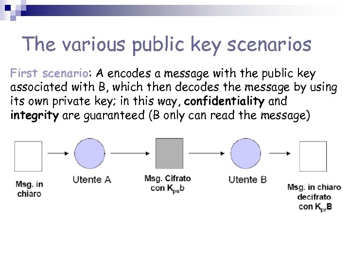 The various public key scenarios First scenario: A encodes a message with the public
