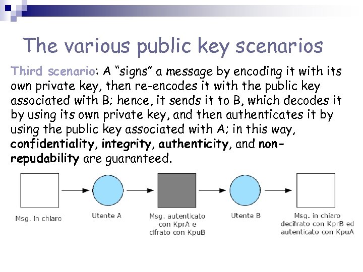The various public key scenarios Third scenario: A “signs” a message by encoding it