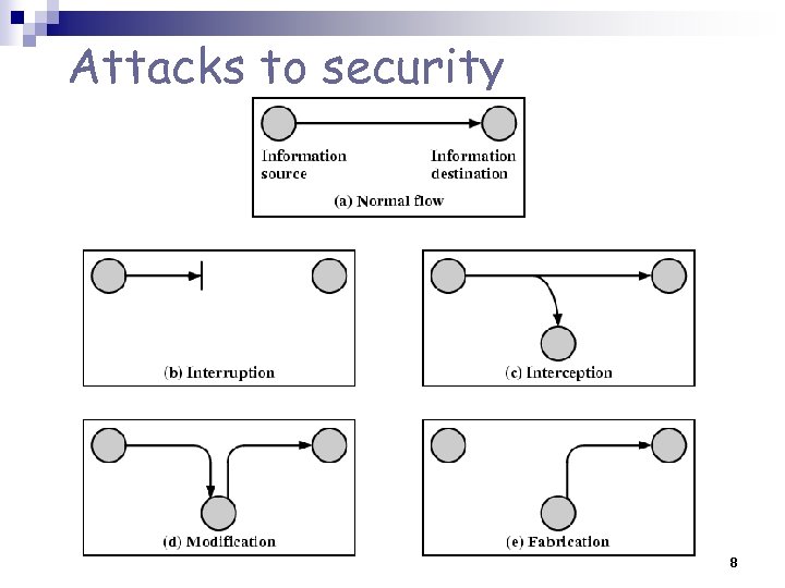Attacks to security 8 