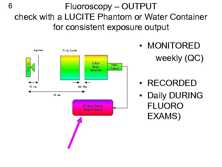 6 Fluoroscopy – OUTPUT check with a LUCITE Phantom or Water Container for consistent