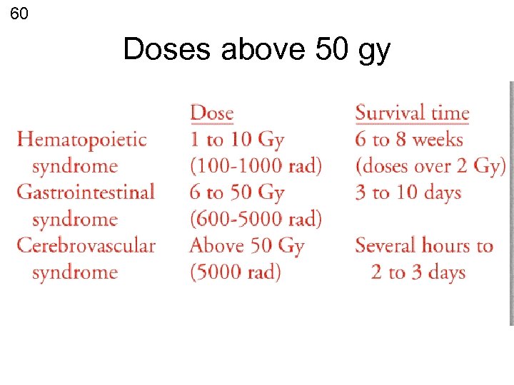 60 Doses above 50 gy 