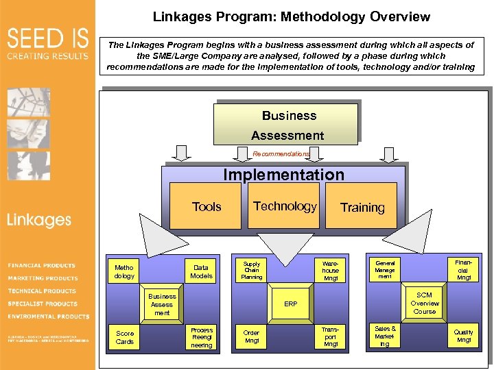 Linkages Program: Methodology Overview The Linkages Program begins with a business assessment during which