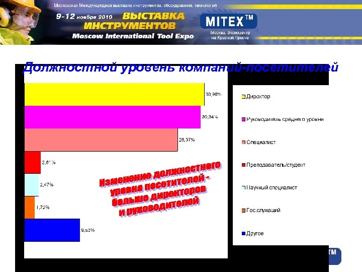Должностной уровень компаний-посетителей 