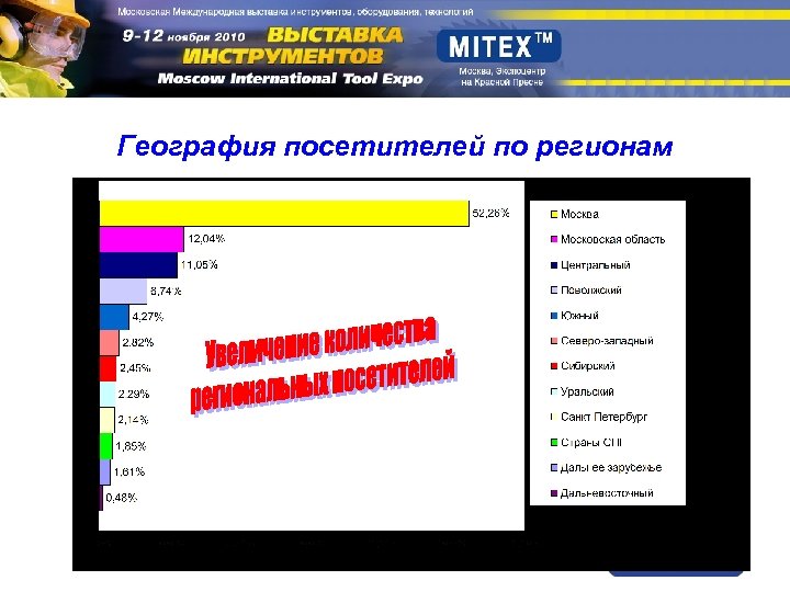 География посетителей по регионам 
