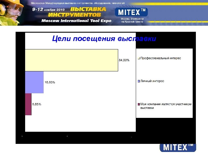 Цели посещения выставки 