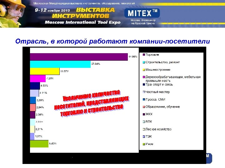Отрасль, в которой работают компании-посетители 