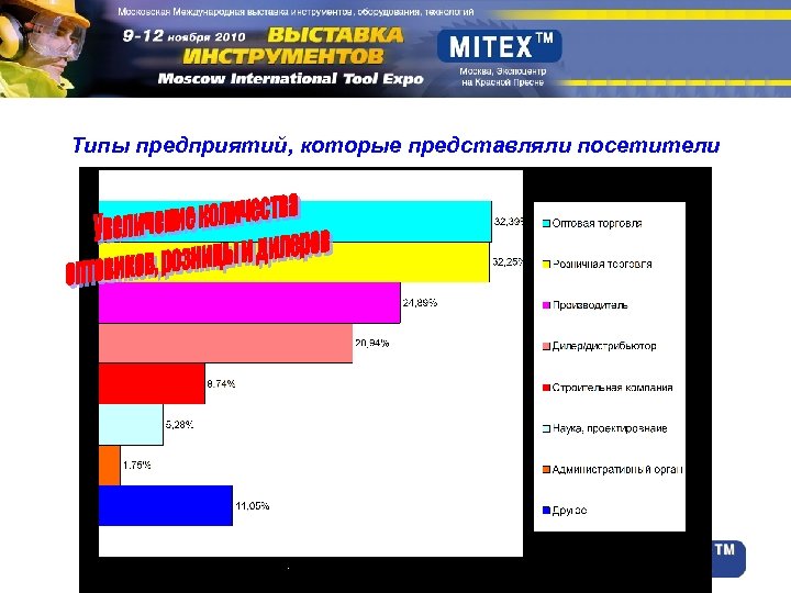Типы предприятий, которые представляли посетители 