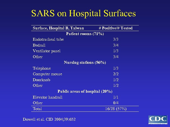 SARS on Hospital Surfaces Surface, Hospital B, Taiwan # Positive/# Tested Patient rooms (71%)