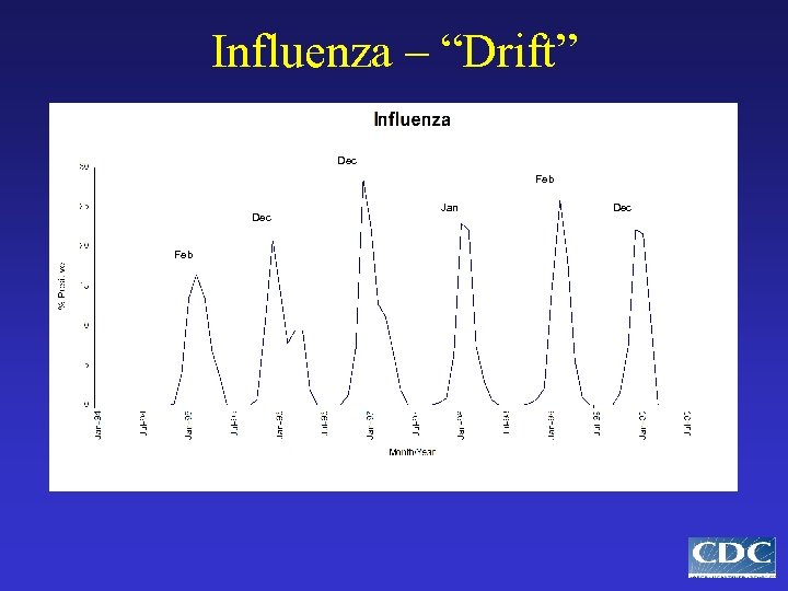 Influenza – “Drift” Dec Feb Jan Dec 