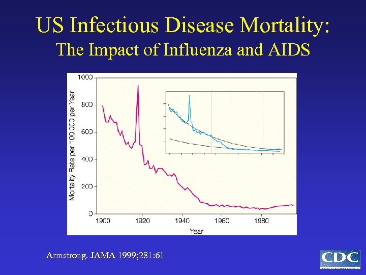 US Infectious Disease Mortality: The Impact of Influenza and AIDS Armstrong. JAMA 1999; 281:
