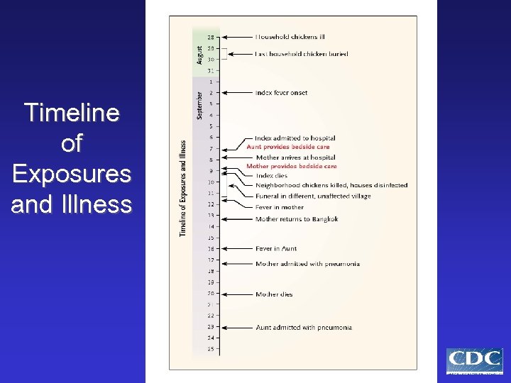 Timeline of Exposures and Illness 