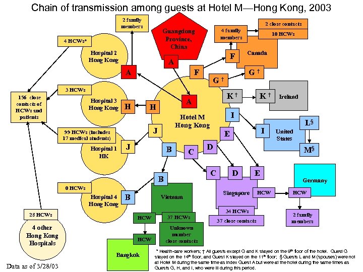 Chain of transmission among guests at Hotel M—Hong Kong, 2003 2 family members 2