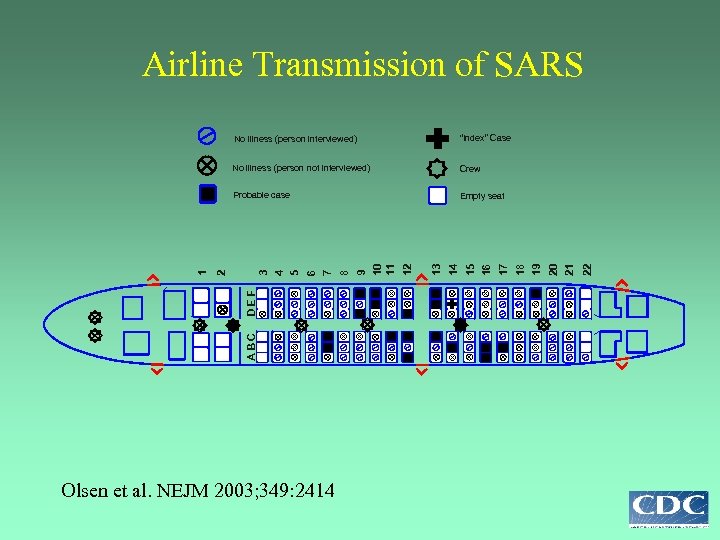 Airline Transmission of SARS DEF ABC Olsen et al. NEJM 2003; 349: 2414 22