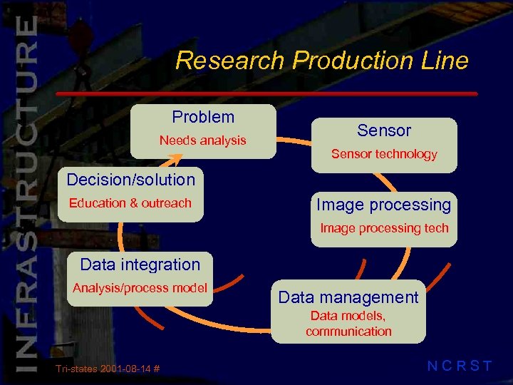 Research Production Line Problem Needs analysis Sensor technology Decision/solution Education & outreach Image processing