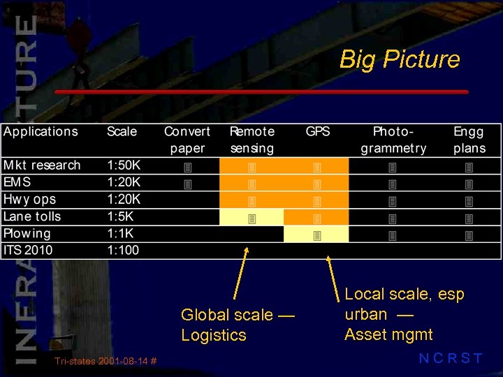 Big Picture Global scale — Logistics Tri-states 2001 -08 -14 # Local scale, esp