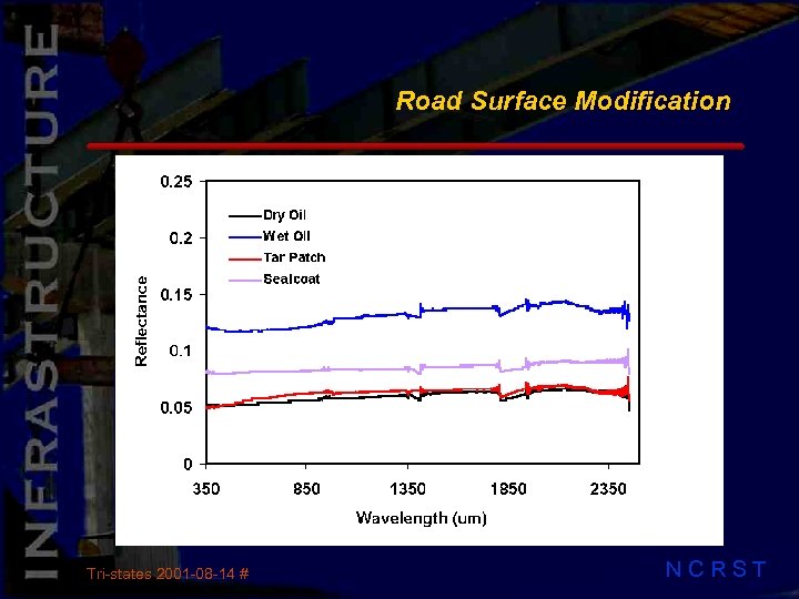 Road Surface Modification Tri-states 2001 -08 -14 # NCRST 