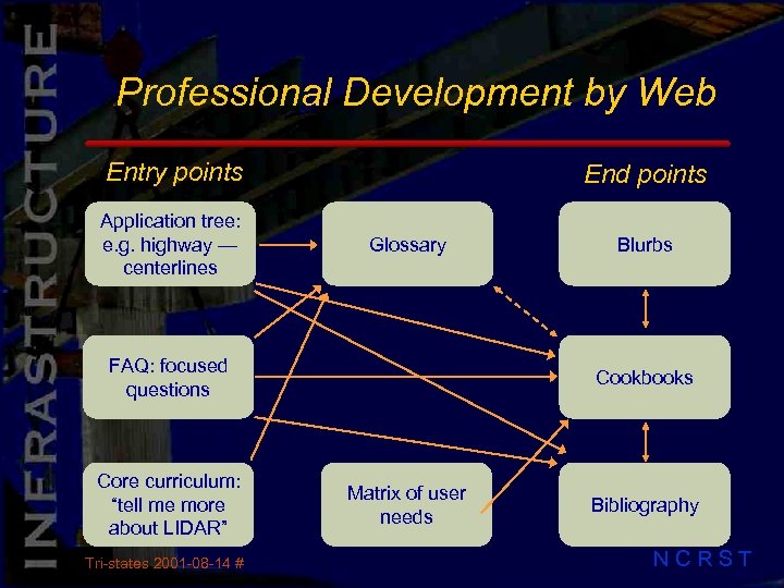 Professional Development by Web Entry points Application tree: e. g. highway — centerlines End