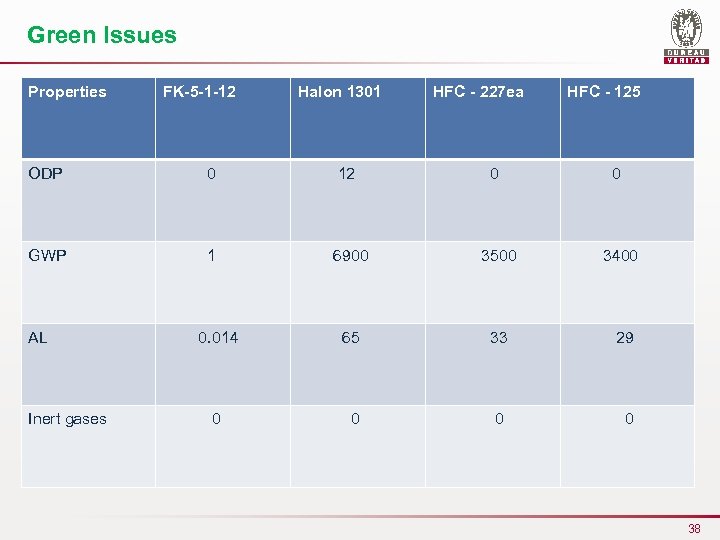 Green Issues Properties FK-5 -1 -12 Halon 1301 HFC - 227 ea HFC -