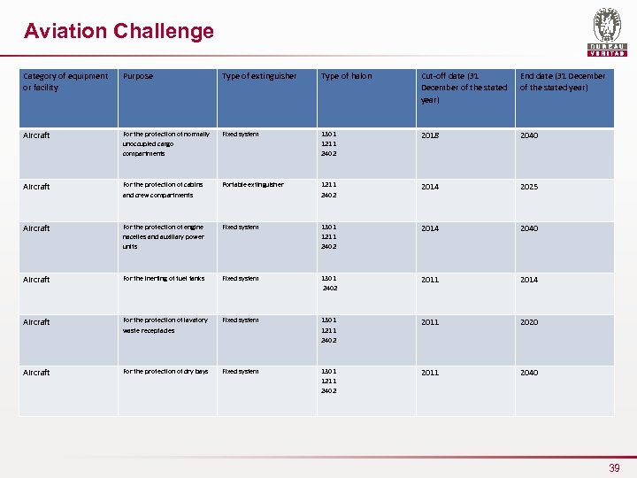Aviation Challenge Category of equipment or facility Purpose Type of extinguisher Type of halon