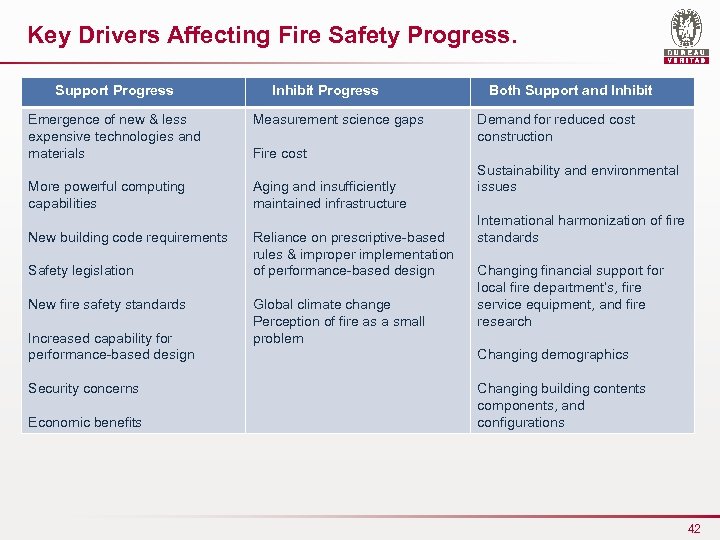 Key Drivers Affecting Fire Safety Progress. Support Progress Emergence of new & less expensive