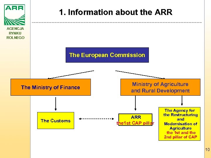 1. Information about the ARR AGENCJA RYNKU ROLNEGO The European Commission The Ministry of