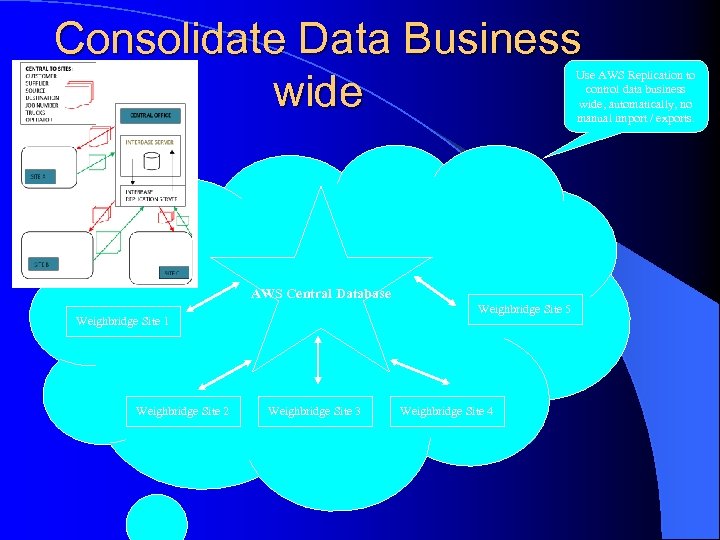 Consolidate Data Business wide Use AWS Replication to control data business wide, automatically, no
