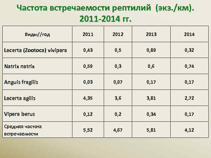 Частота встречаемости рептилий (экз. /км). 2011 -2014 гг. Виды//год 2011 2012 2013 2014 Lacerta