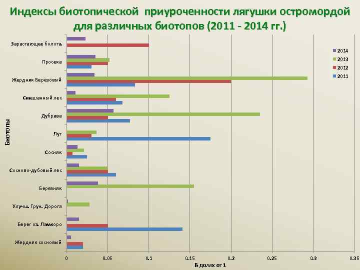 Индексы биотопической приуроченности лягушки остромордой для различных биотопов (2011 - 2014 гг. ) Зарастающее