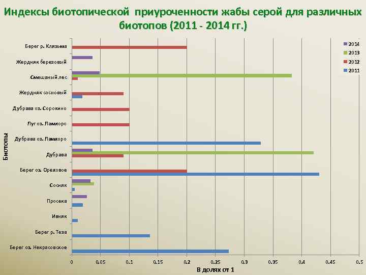 Индексы биотопической приуроченности жабы серой для различных биотопов (2011 - 2014 гг. ) Берег
