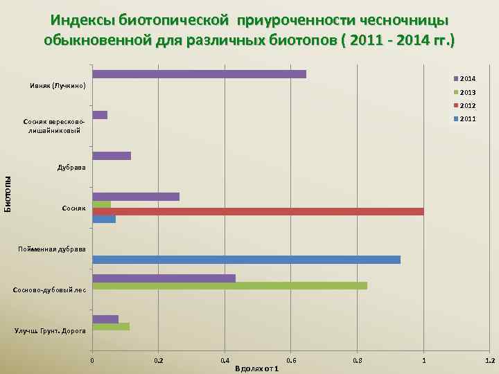 Индексы биотопической приуроченности чесночницы обыкновенной для различных биотопов ( 2011 - 2014 гг. )