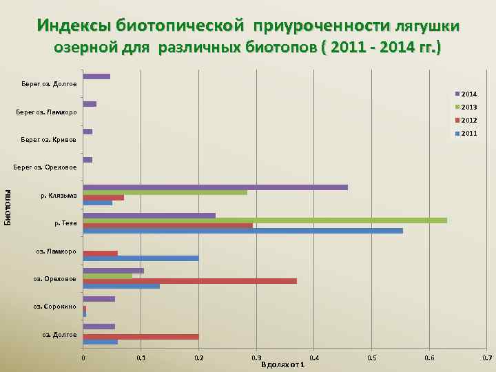 Индексы биотопической приуроченности лягушки озерной для различных биотопов ( 2011 - 2014 гг. )