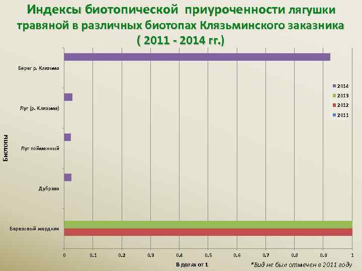 Индексы биотопической приуроченности лягушки травяной в различных биотопах Клязьминского заказника ( 2011 - 2014