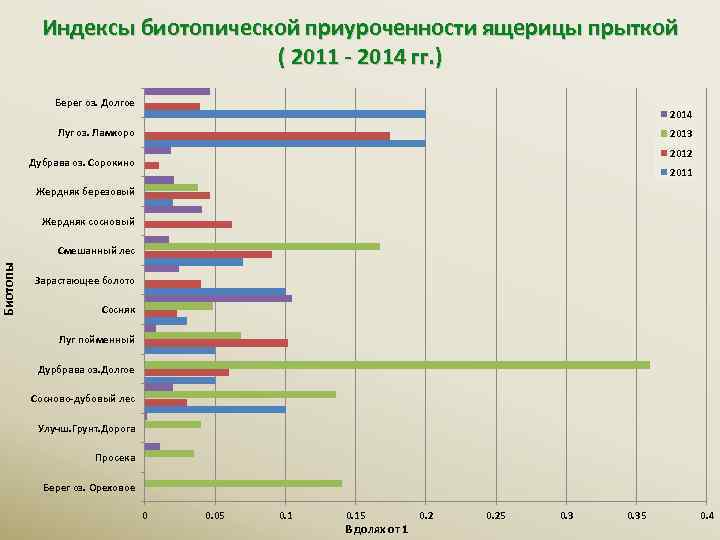 Биотопы Индексы биотопической приуроченности ящерицы прыткой ( 2011 - 2014 гг. ) Берег оз.