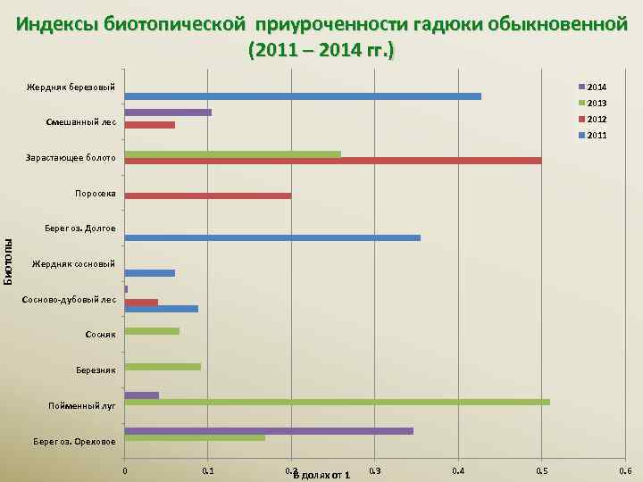 Биотопы Индексы биотопической приуроченности гадюки обыкновенной (2011 – 2014 гг. ) Жердняк березовый 2014