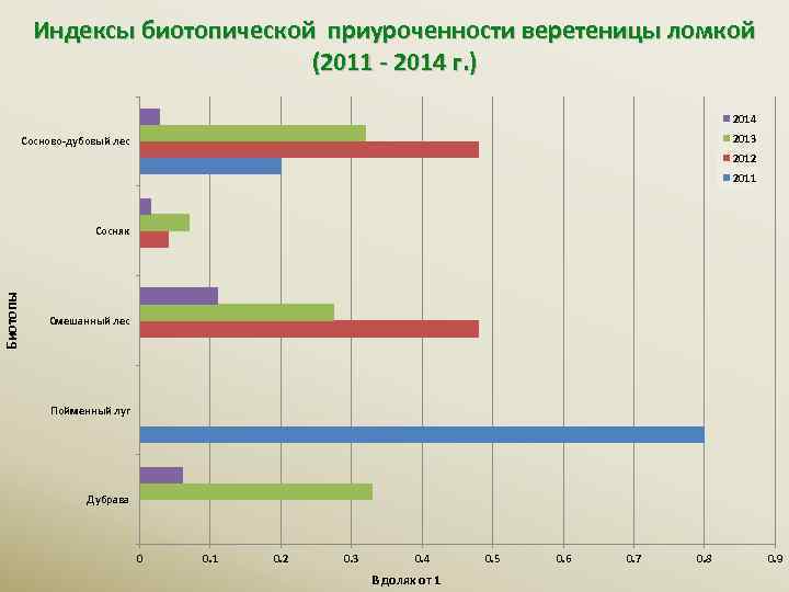 Индексы биотопической приуроченности веретеницы ломкой (2011 - 2014 г. ) 2014 2013 Сосново-дубовый лес