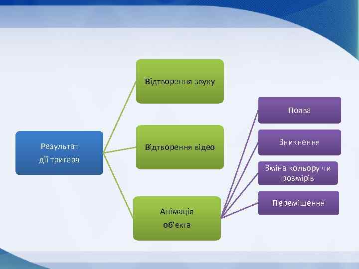 Відтворення звуку Поява Результат дії тригера Відтворення відео Зникнення Зміна кольору чи розмірів Анімація