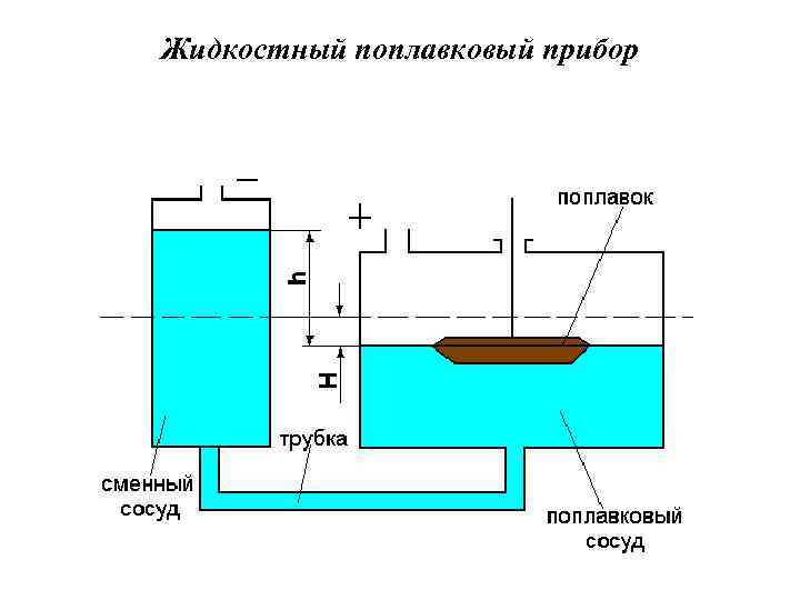 Жидкостный поплавковый прибор 