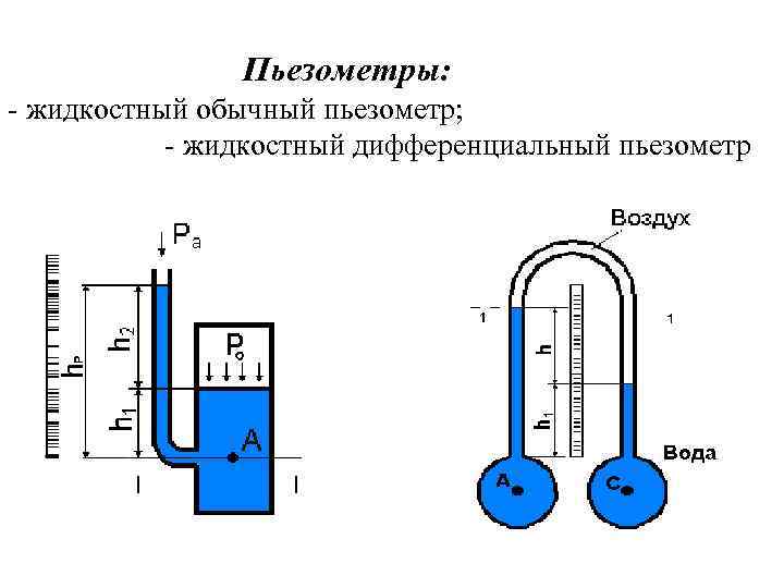 Что измеряет пьезометр изображенный на рисунке