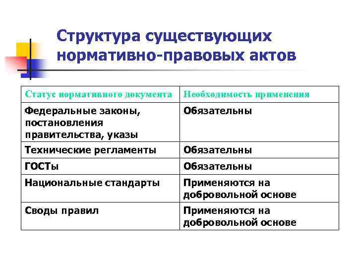 Нормативный статус. Структура и виды нормативных правовых актов.. Нормативно правовой акт структура нормативно правового акта. Структура нормативно-правового документа. Строение нормативного правового акта.