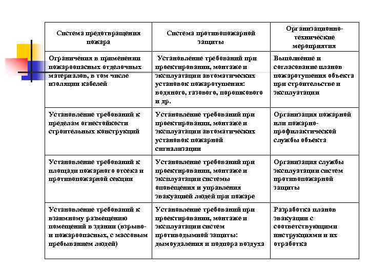 Система предотвращения пожара Система противопожарной защиты Организационнотехнические мероприятия Ограничения в применении пожароопасных отделочных материалов,