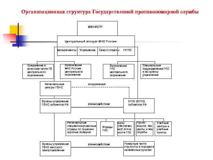 Подразделение органа управления. Организационные структуры органов ГПС МЧС России. Структура государственной противопожарной службы МЧС РФ. Схема организационно штатной структуры пожарной части. Структурное подразделение организации МЧС России.