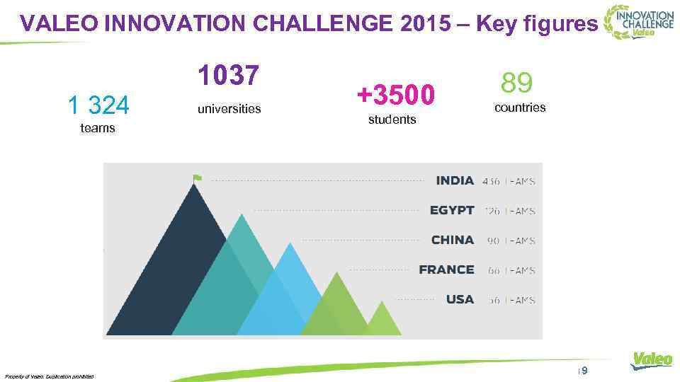 VALEO INNOVATION CHALLENGE 2015 – Key figures 1037 1 324 teams Property of Valeo.