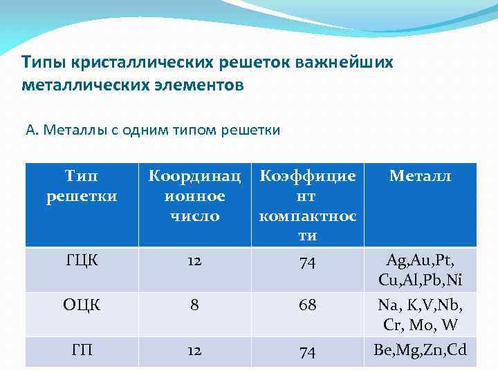 Определите тип кристаллической решетки c. Типы кристаллических решеток металлов. Типы как типы решеток и металлов. Cl2 Тип кристаллической решетки. Основные типы кристаллических решеток металлов.