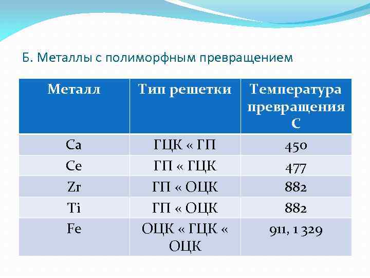 Б. Металлы с полиморфным превращением Металл Тип решетки Ca Ce Zr Ti Fe ГЦК