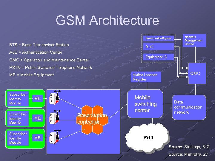 GSM Architecture Home Location Register BTS = Base Transceiver Station Au. C Network Management
