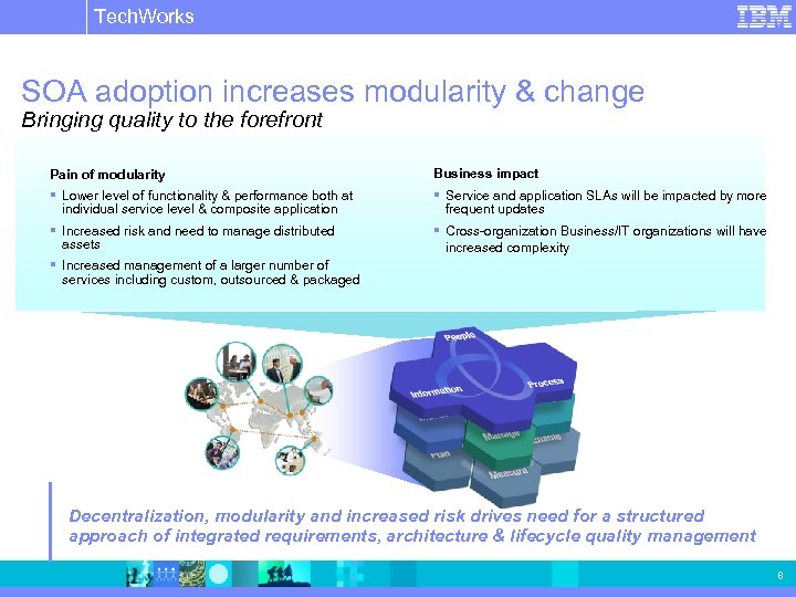 Tech. Works IBM Software Group | Rational software SOA adoption increases modularity & change