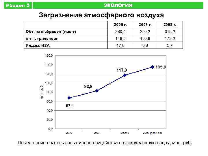 Раздел 3 ЭКОЛОГИЯ Загрязнение атмосферного воздуха 2006 г. 2007 г. 2008 г. Объем выбросов