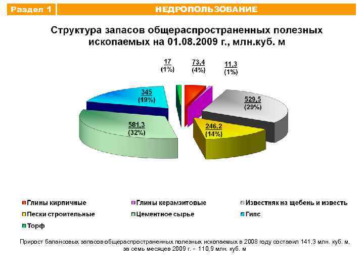 Раздел 1 НЕДРОПОЛЬЗОВАНИЕ Прирост балансовых запасов общераспространенных полезных ископаемых в 2008 году составил 141,